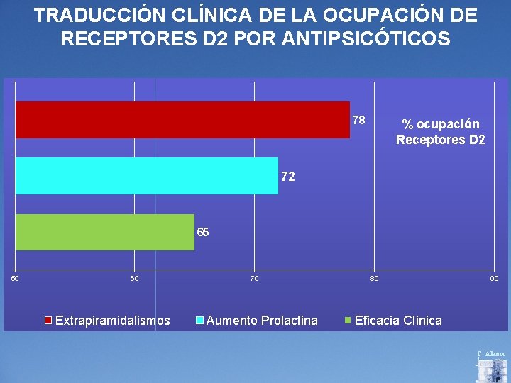 TRADUCCIÓN CLÍNICA DE LA OCUPACIÓN DE RECEPTORES D 2 POR ANTIPSICÓTICOS 78 % ocupación