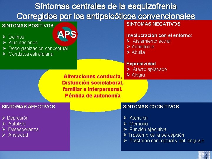 Síntomas centrales de la esquizofrenia Corregidos por los antipsicóticos convencionales SINTOMAS NEGATIVOS SINTOMAS POSITIVOS