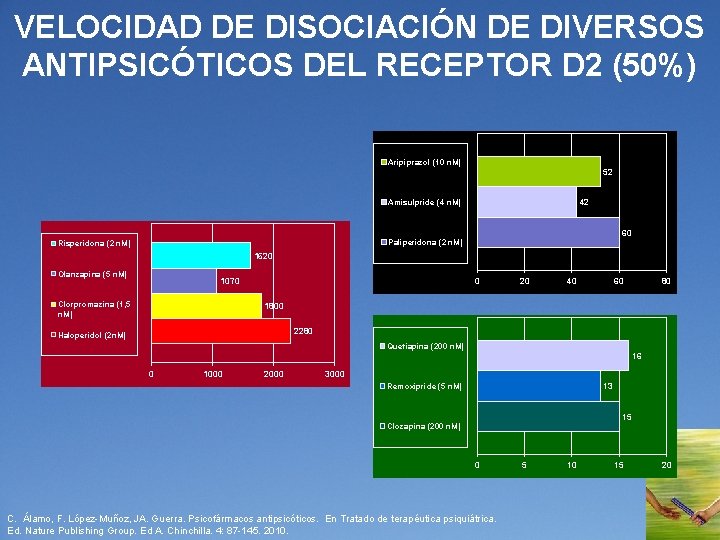 VELOCIDAD DE DISOCIACIÓN DE DIVERSOS ANTIPSICÓTICOS DEL RECEPTOR D 2 (50%) Aripiprazol (10 n.