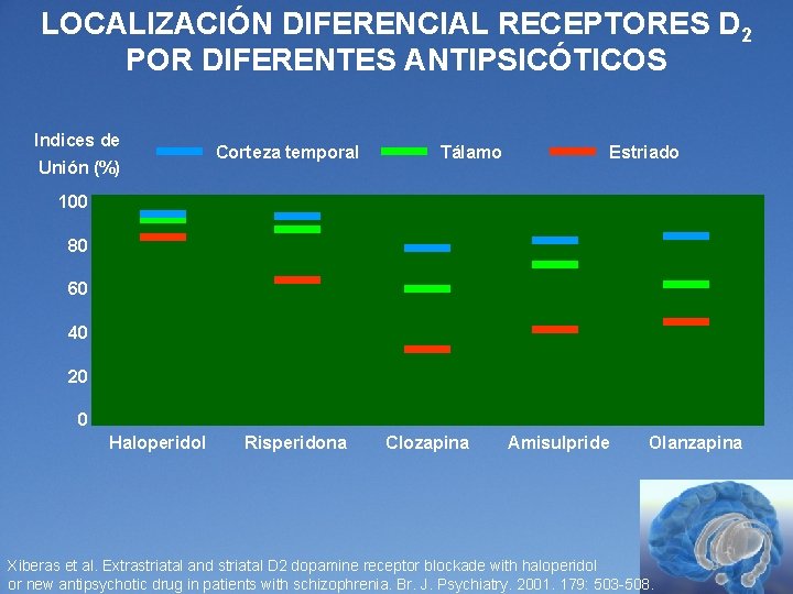 LOCALIZACIÓN DIFERENCIAL RECEPTORES D 2 POR DIFERENTES ANTIPSICÓTICOS Indices de Unión (%) Corteza temporal