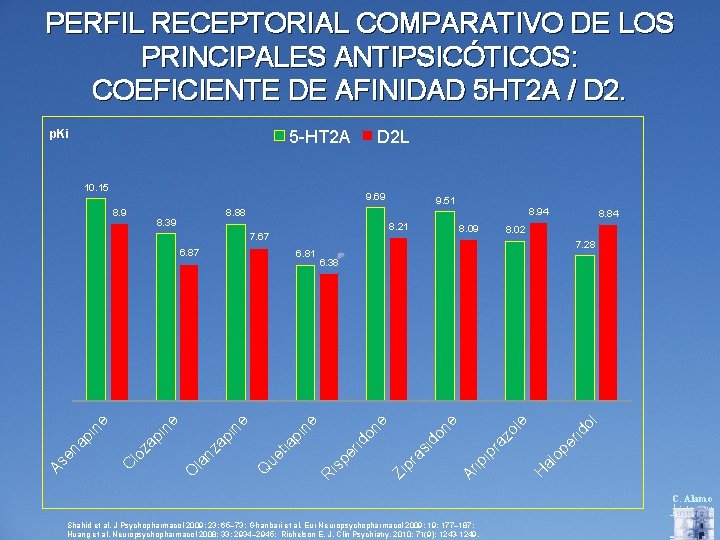 PERFIL RECEPTORIAL COMPARATIVO DE LOS PRINCIPALES ANTIPSICÓTICOS: COEFICIENTE DE AFINIDAD 5 HT 2 A