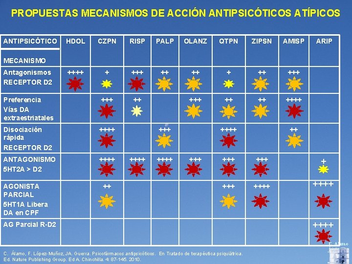 PROPUESTAS MECANISMOS DE ACCIÓN ANTIPSICÓTICOS ATÍPICOS ANTIPSICÓTICO HDOL CZPN RISP PALP OLANZ QTPN ZIPSN