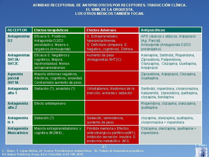 AFINIDAD RECEPTORIAL DE ANTIPSICOTICOS POR RECEPTORES. TRADUCCIÓN CLÍNICA. EL SIMIL DE LA ORQUESTA. LOS