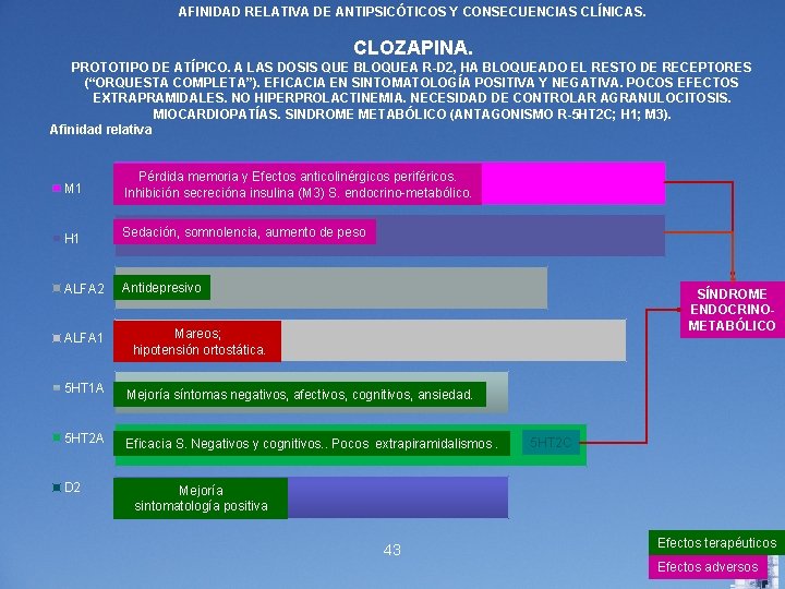 AFINIDAD RELATIVA DE ANTIPSICÓTICOS Y CONSECUENCIAS CLÍNICAS. CLOZAPINA. PROTOTIPO DE ATÍPICO. A LAS DOSIS