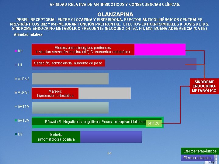 AFINIDAD RELATIVA DE ANTIPSICÓTICOS Y CONSECUENCIAS CLÍNICAS. OLANZAPINA PERFIL RECEPTORIAL ENTRE CLOZAPINA Y RISPERIDONA.