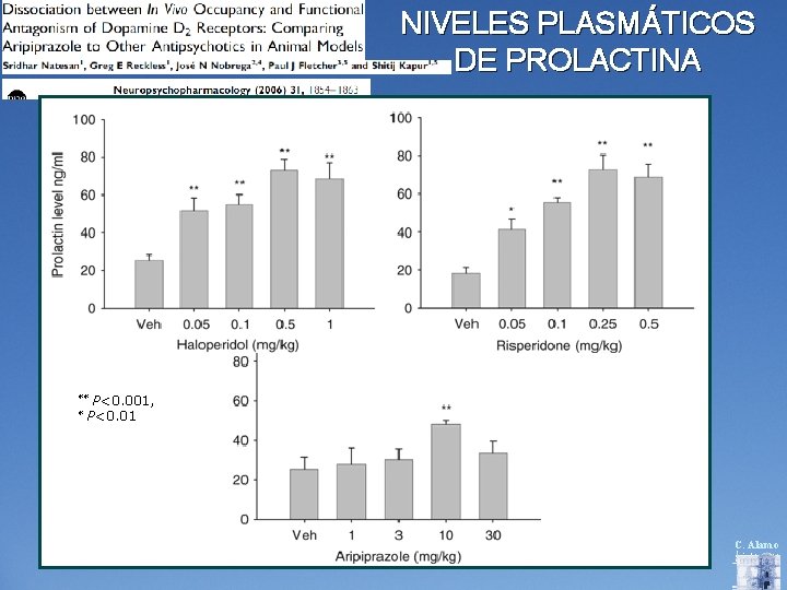 NIVELES PLASMÁTICOS DE PROLACTINA ** P<0. 001, * P<0. 01 C. Alamo 