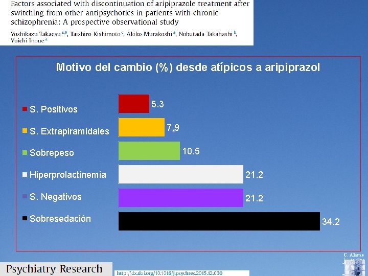 Motivo del cambio (%) desde atípicos a aripiprazol S. Positivos S. Extrapiramidales Sobrepeso 5.