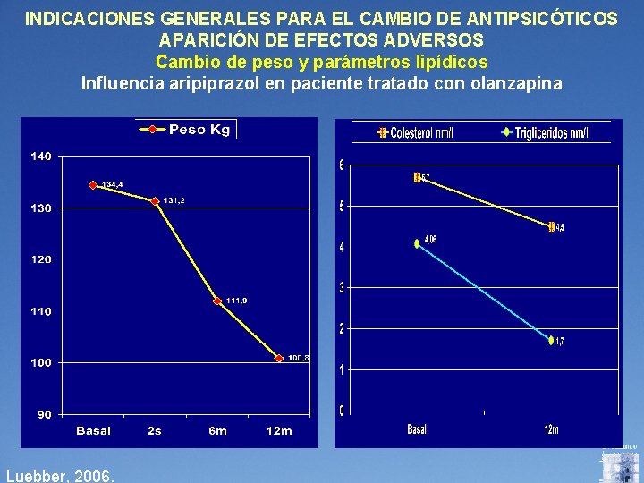 INDICACIONES GENERALES PARA EL CAMBIO DE ANTIPSICÓTICOS APARICIÓN DE EFECTOS ADVERSOS Cambio de peso