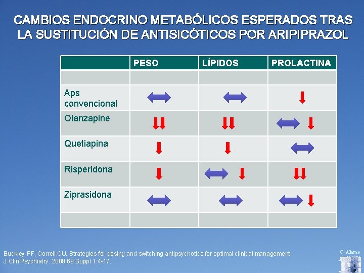 CAMBIOS ENDOCRINO METABÓLICOS ESPERADOS TRAS LA SUSTITUCIÓN DE ANTISICÓTICOS POR ARIPIPRAZOL PESO LÍPIDOS PROLACTINA