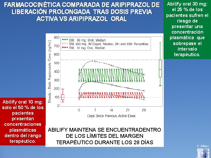 FARMACOCINÉTICA COMPARADA DE ARIPIPRAZOL DE LIBERACIÓN PROLONGADA TRAS DOSIS PREVIA ACTIVA VS ARIPIPRAZOL ORAL