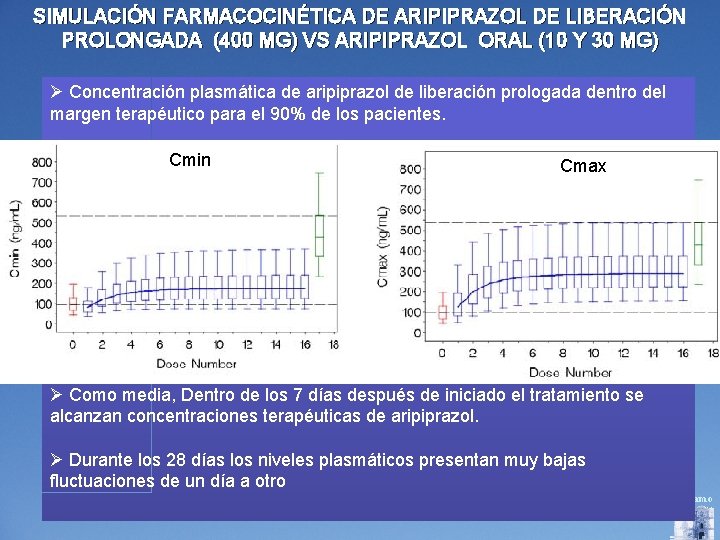 SIMULACIÓN FARMACOCINÉTICA DE ARIPIPRAZOL DE LIBERACIÓN PROLONGADA (400 MG) VS ARIPIPRAZOL ORAL (10 Y