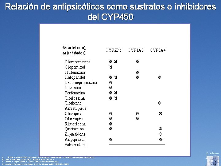 Relación de antipsicóticos como sustratos o inhibidores del CYP 450 (substrato); (inhibidor). Clorpromazina Clopentixol