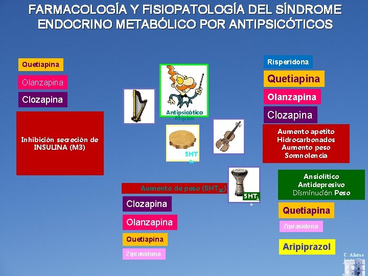 FARMACOLOGÍA Y FISIOPATOLOGÍA DEL SÍNDROME ENDOCRINO METABÓLICO POR ANTIPSICÓTICOS Quetiapina Risperidona Olanzapina Quetiapina Clozapina