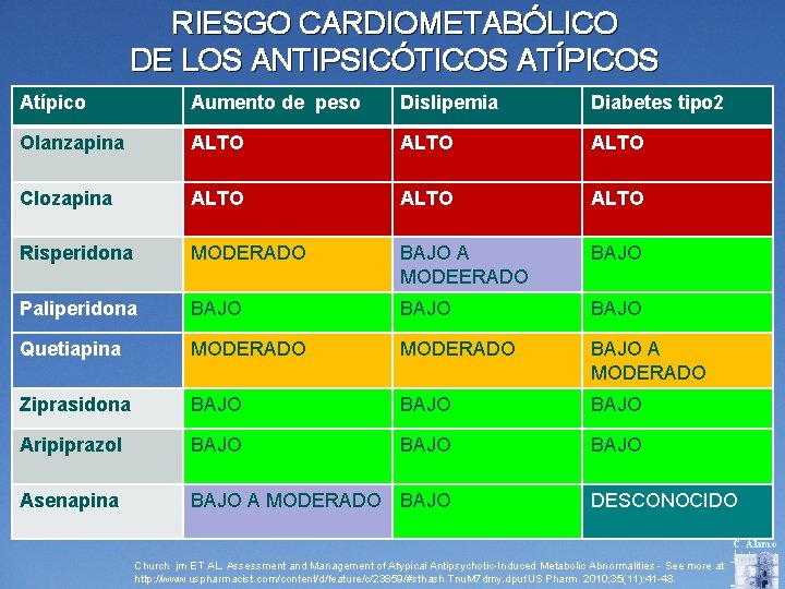 RIESGO CARDIOMETABÓLICO DE LOS ANTIPSICÓTICOS ATÍPICOS Atípico Aumento de peso Dislipemia Diabetes tipo 2