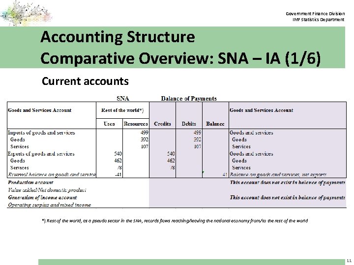 Government Finance Division IMF Statistics Department Accounting Structure Comparative Overview: SNA – IA (1/6)