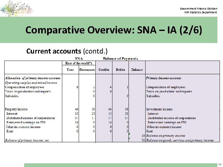 Government Finance Division IMF Statistics Department Comparative Overview: SNA – IA (2/6) Current accounts