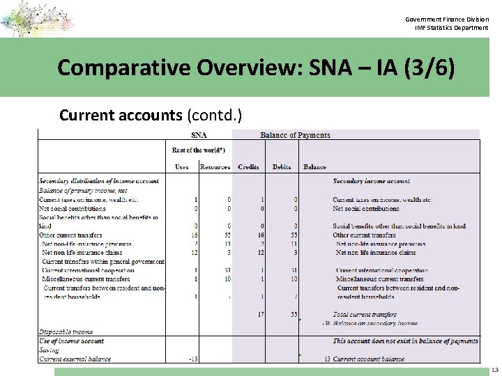 Government Finance Division IMF Statistics Department Comparative Overview: SNA – IA (3/6) Current accounts