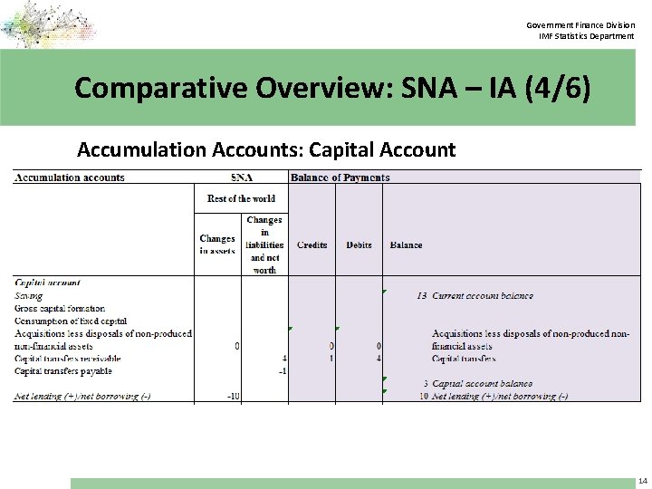 Government Finance Division IMF Statistics Department Comparative Overview: SNA – IA (4/6) Accumulation Accounts: