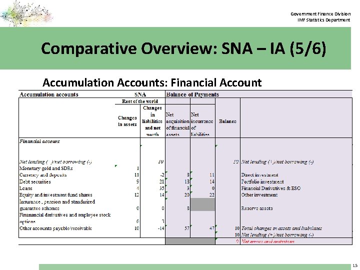 Government Finance Division IMF Statistics Department Comparative Overview: SNA – IA (5/6) Accumulation Accounts: