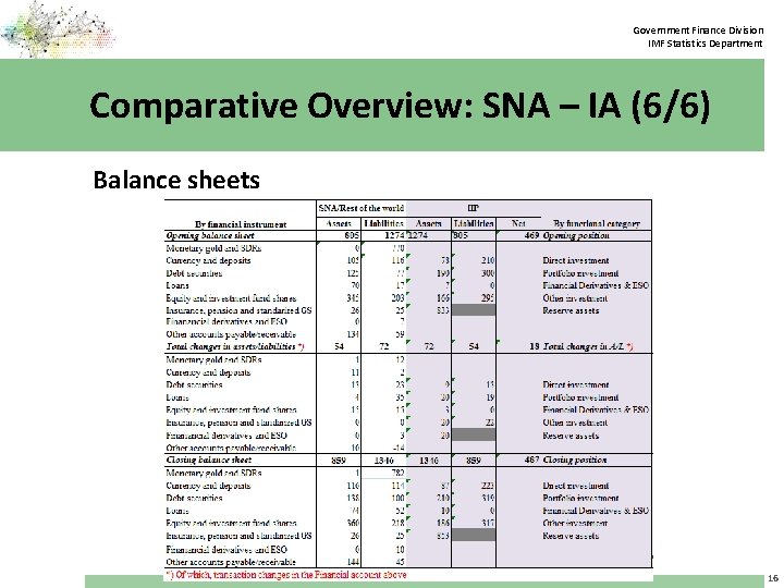 Government Finance Division IMF Statistics Department Comparative Overview: SNA – IA (6/6) Balance sheets