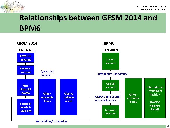 Government Finance Division IMF Statistics Department Relationships between GFSM 2014 and BPM 6 GFSM