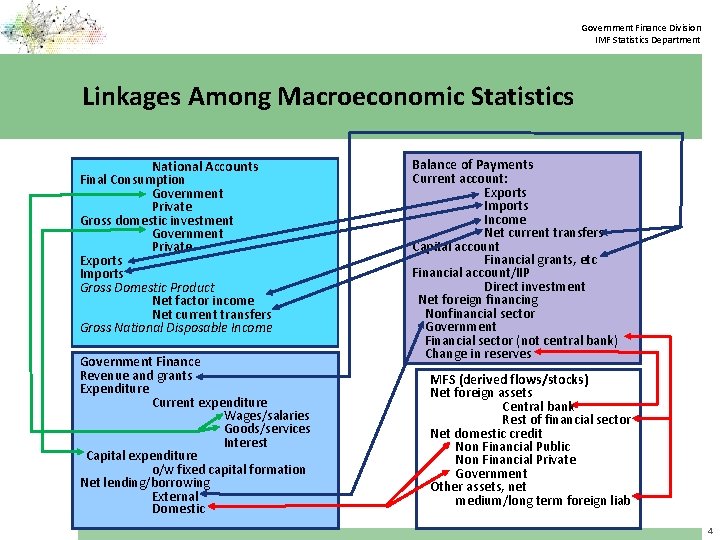 Government Finance Division IMF Statistics Department Linkages Among Macroeconomic Statistics National Accounts Final Consumption