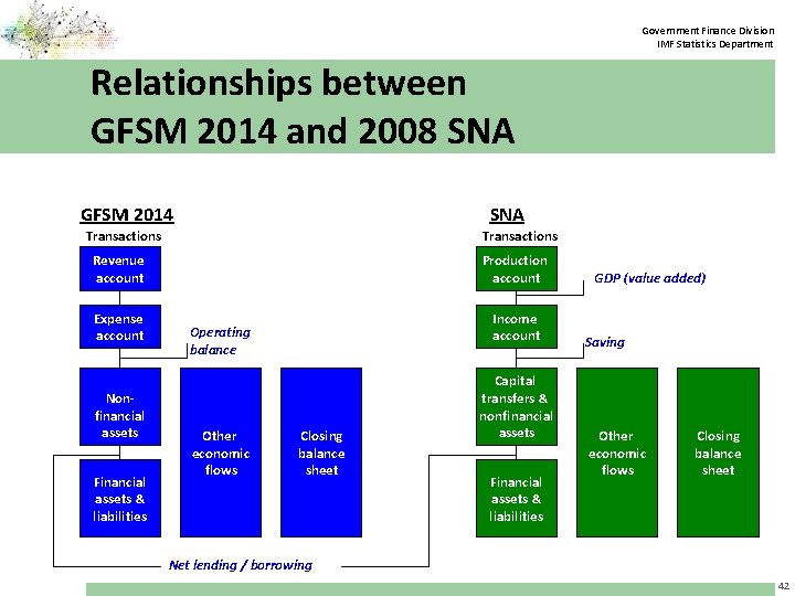 Government Finance Division IMF Statistics Department Relationships between GFSM 2014 and 2008 SNA GFSM