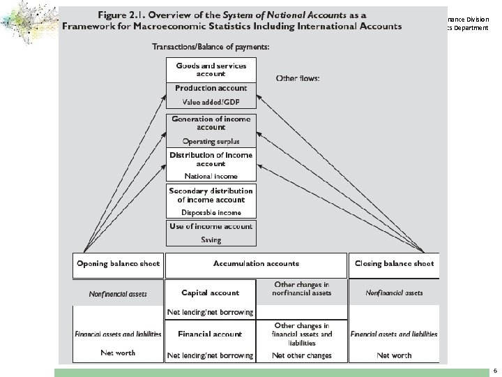 Government Finance Division IMF Statistics Department 6 