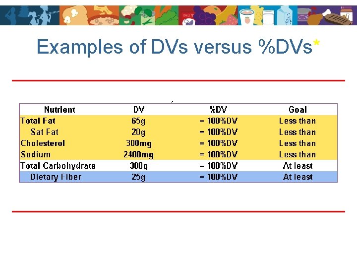 Examples of DVs versus %DVs* 