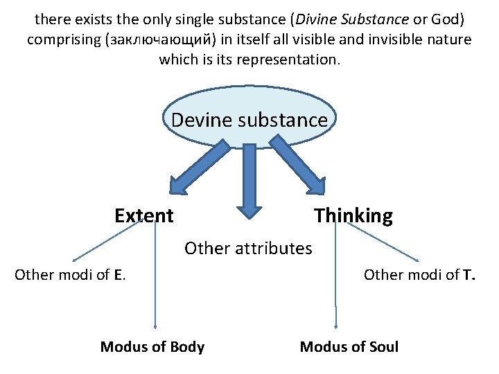 there exists the only single substance (Divine Substance or God) comprising (заключающий) in itself
