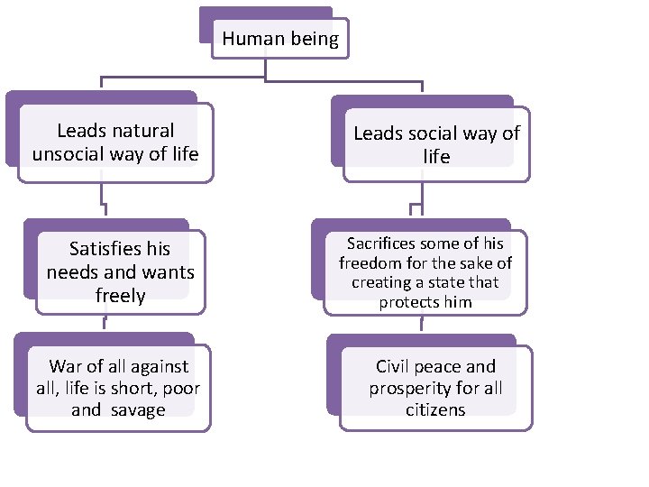 Human being Leads natural unsocial way of life Satisfies his needs and wants freely