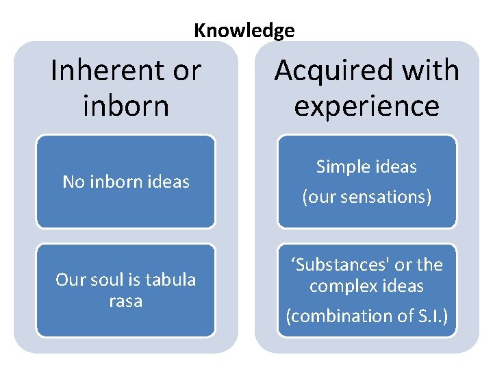 Knowledge Inherent or inborn Acquired with experience No inborn ideas Simple ideas (our sensations)