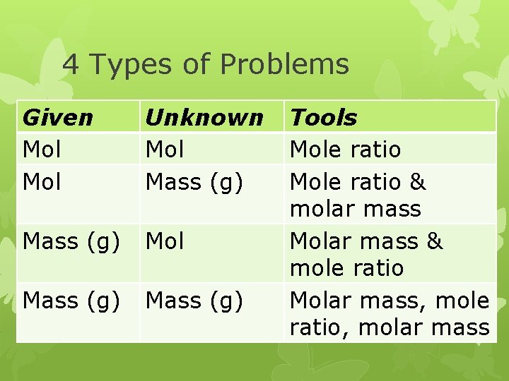 4 Types of Problems Given Mol Unknown Mol Mass (g) Tools Mole ratio &