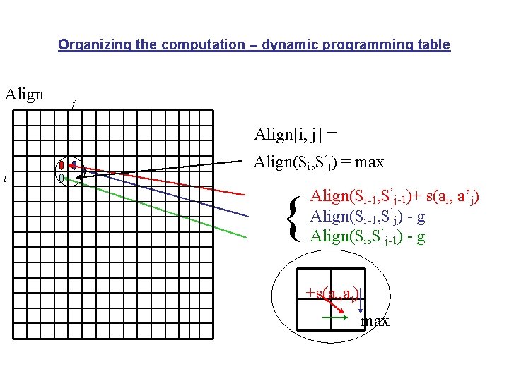 Organizing the computation – dynamic programming table Align j Align[i, j] = i Align(Si,