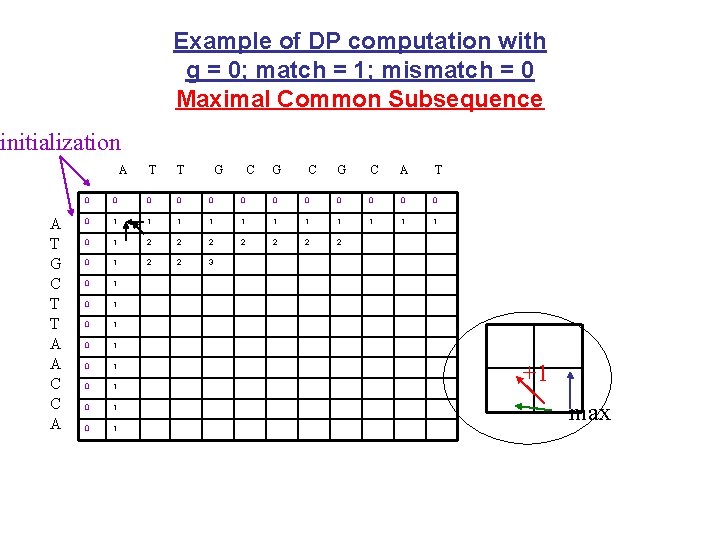 Example of DP computation with g = 0; match = 1; mismatch = 0