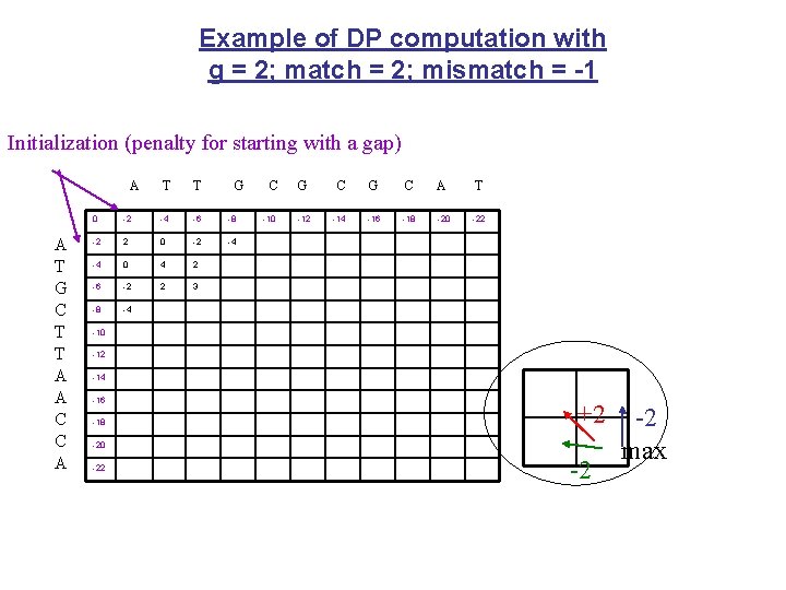 Example of DP computation with g = 2; match = 2; mismatch = -1