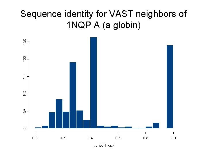 Sequence identity for VAST neighbors of 1 NQP A (a globin) 