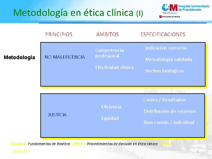 Metodología en ética clínica (I) Metodología PRINCIPIOS ÁMBITOS NO MALEFICENCIA Competencia profesional Efectividad clínica