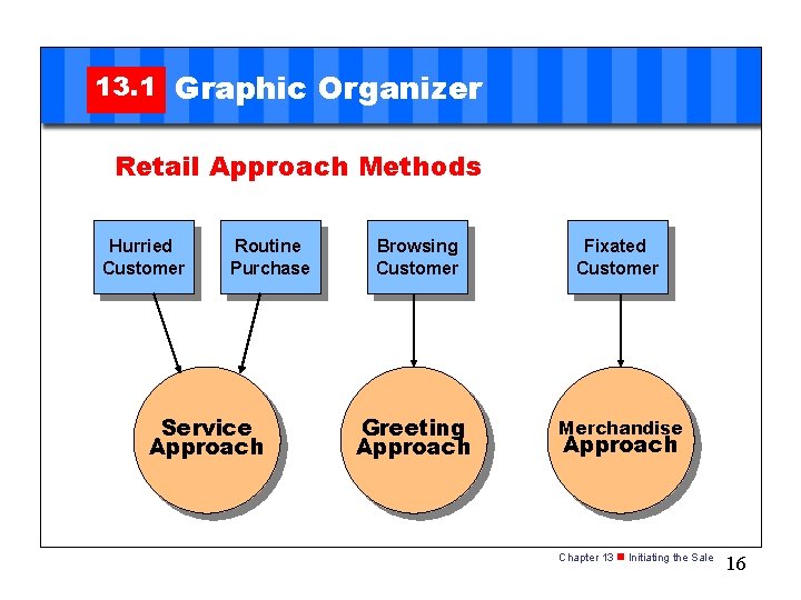 13. 1 Graphic Organizer Retail Approach Methods Hurried Customer Routine Purchase Service Approach Browsing