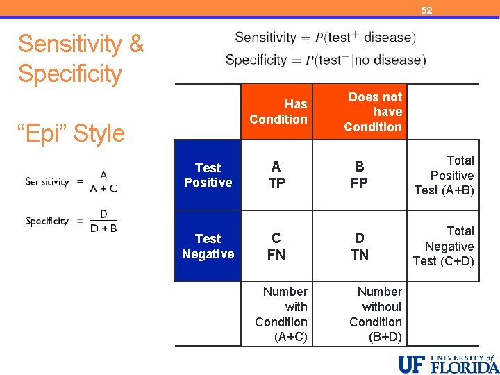 52 Sensitivity & Specificity Has Condition “Epi” Style Does not have Condition Test Positive