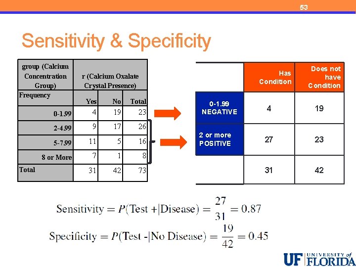 53 Sensitivity & Specificity group (Calcium Concentration Group) Frequency Total Has Condition r (Calcium