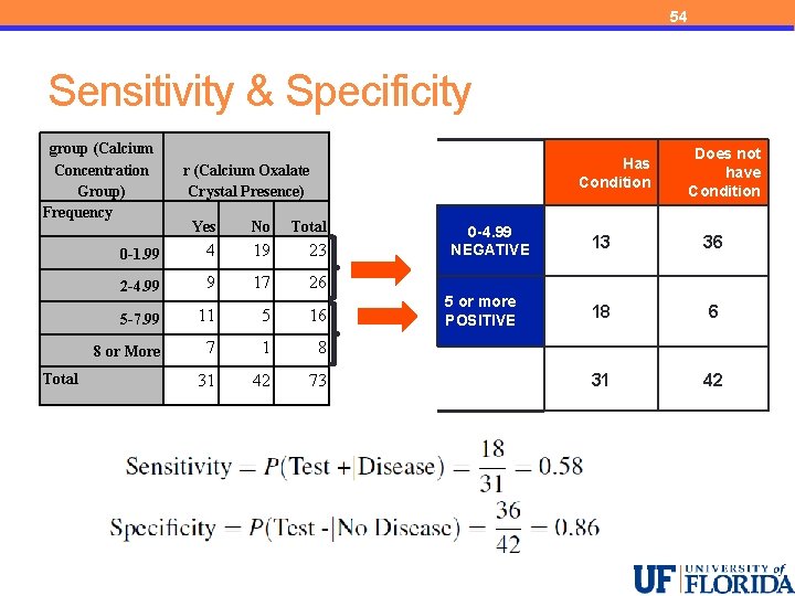 54 Sensitivity & Specificity group (Calcium Concentration Group) Frequency Total Has Condition r (Calcium