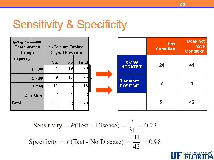 55 Sensitivity & Specificity group (Calcium Concentration Group) Frequency Total Has Condition r (Calcium