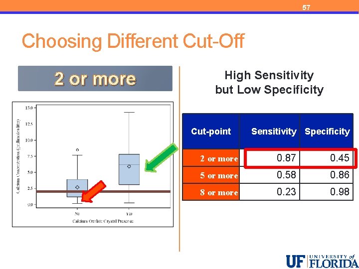 57 Choosing Different Cut-Off 2 or more High Sensitivity but Low Specificity Cut-point Sensitivity