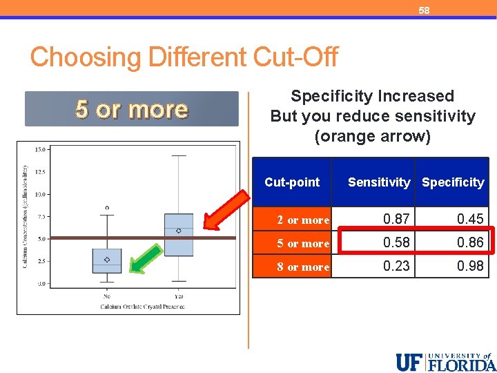 58 Choosing Different Cut-Off 5 or more Specificity Increased But you reduce sensitivity (orange