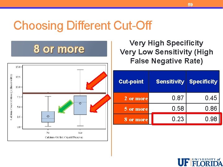 59 Choosing Different Cut-Off 8 or more Very High Specificity Very Low Sensitivity (High