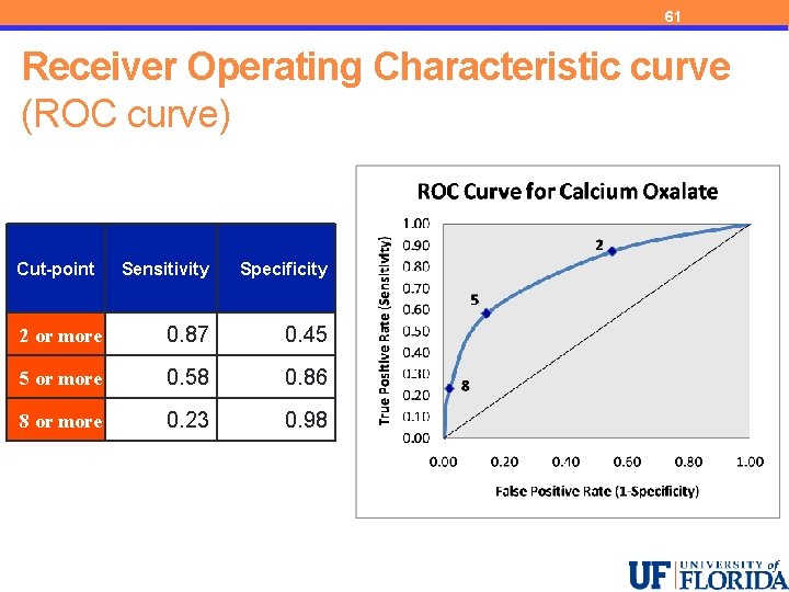 61 Receiver Operating Characteristic curve (ROC curve) Cut-point Sensitivity Specificity 2 or more 0.