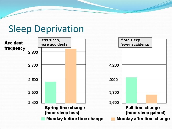 Sleep Deprivation Accident frequency Less sleep, more accidents More sleep, fewer accidents 2, 800