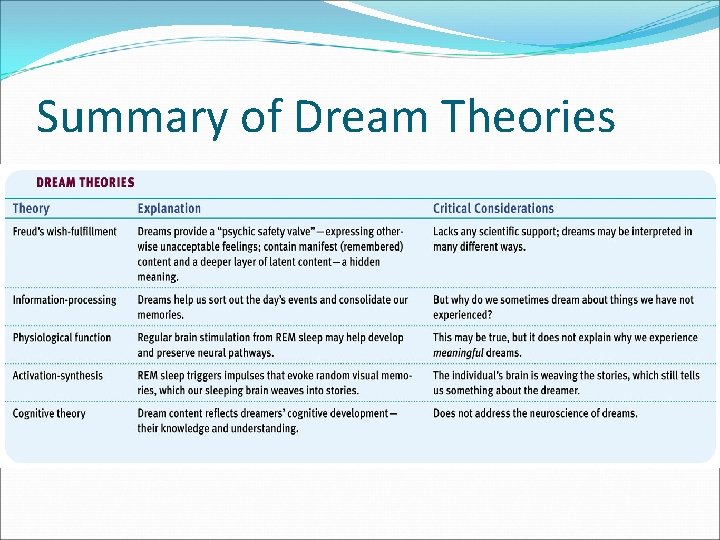 Summary of Dream Theories 