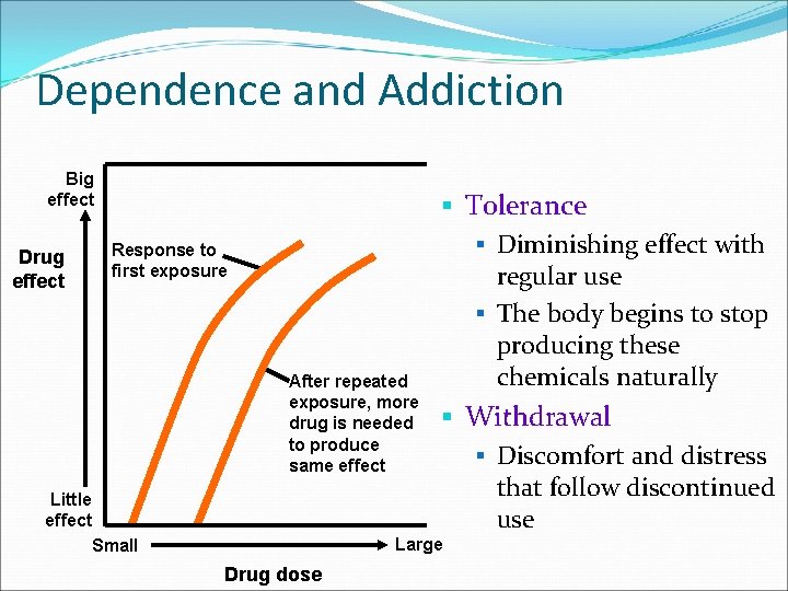 Dependence and Addiction Big effect Drug effect Response to first exposure After repeated exposure,